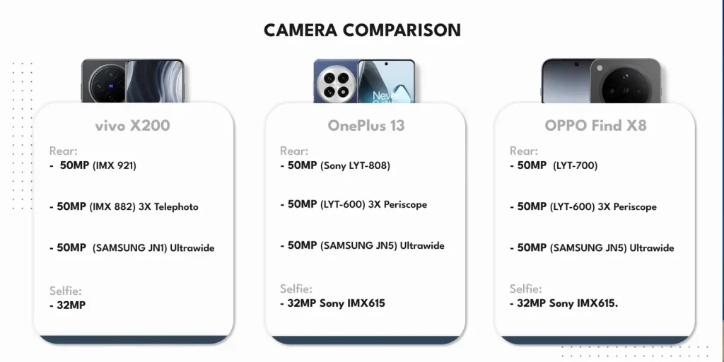 OnePlus 13 vs Vivo X200 vs Oppo Find X8: Which Android Flagship Should You Buy Under ₹70,000? 34 OnePlus 13 vs Vivo X200 vs Oppo Find X8 Camera 1