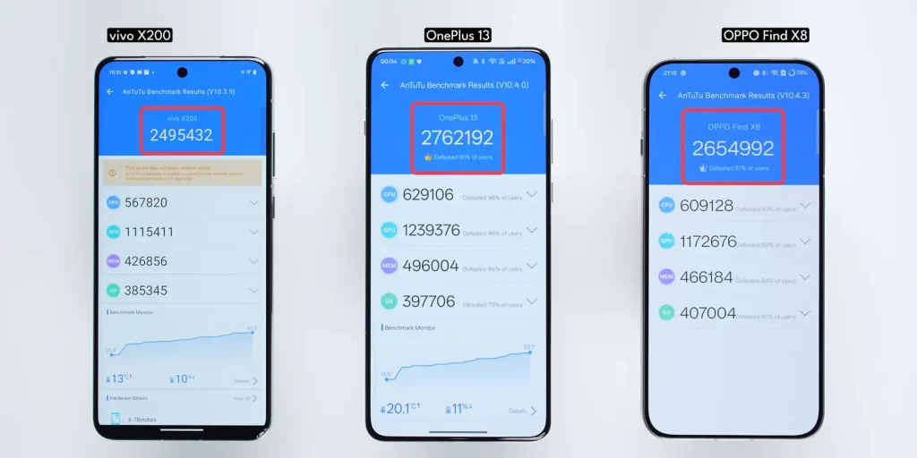 OnePlus 13 vs Vivo X200 vs Oppo Find X8: Which Android Flagship Should You Buy Under ₹70,000? 18 OnePlus 13 vs Vivo X200 vs Oppo Find X8 Performance 5