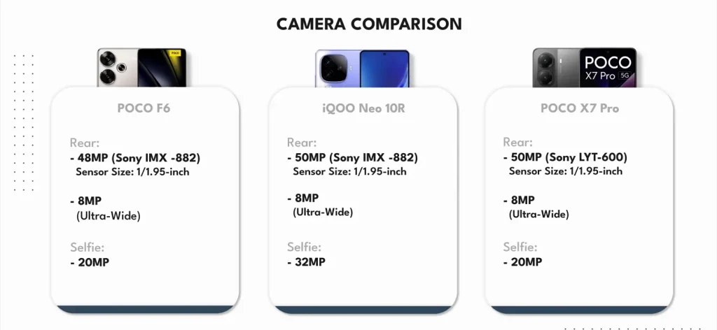 iQOO Neo 10R vs Poco F6 vs Poco X7 Pro: Which is the Best Phone Under Rs 30,000? 25 iQOO Neo 10R vs Poco F6 vs Poco X7 Pro Camera 1