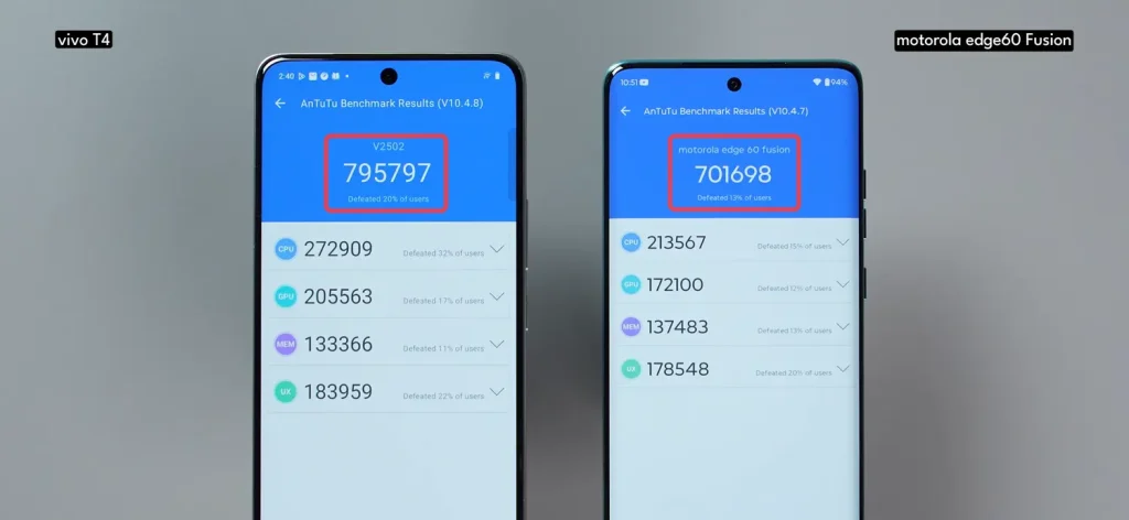 Motorola H60 Fusion vs Vivo T4: Which Smartphone Should You Buy Under ₹22,000? 23 Motorola H60 Fusion vs Vivo T4 Performance 5